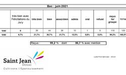 Baccalauréat 2021