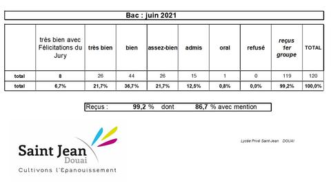 Resultats du bac