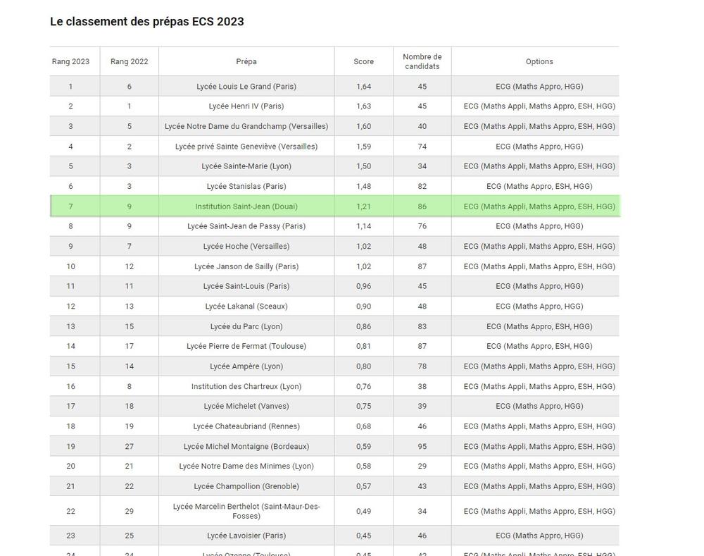 Classement ECS