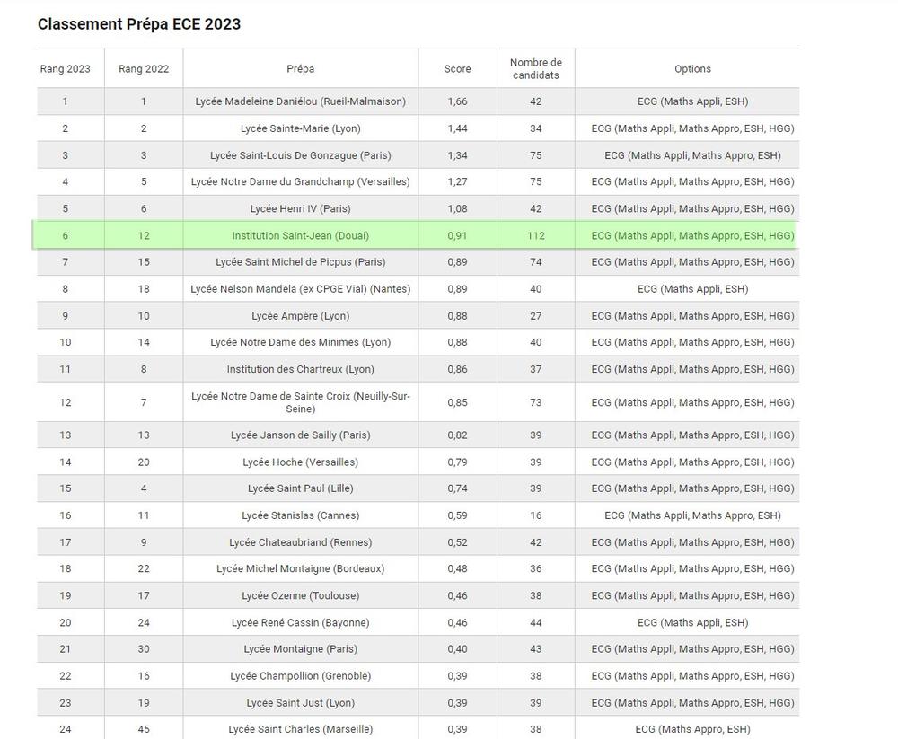 Classement ECE