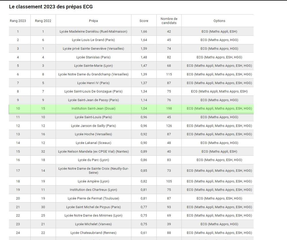 Classement ECG