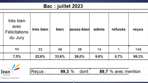 RESULTATS BAC 2023