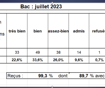 Baccalauréat 2023