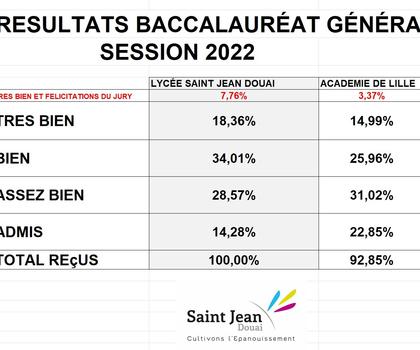 Baccalauréat 2022