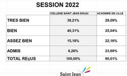 Brevet 2022