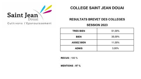 Copie de Resultats DNB 2023 - Tableau des pourcent